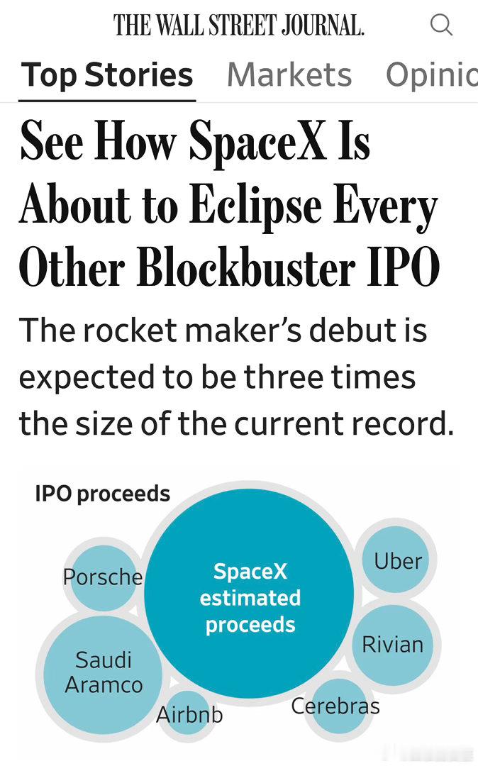 SpaceX的IPO，不但会是“史上最大”，而且被预计“是现有纪录的三倍”（沙特