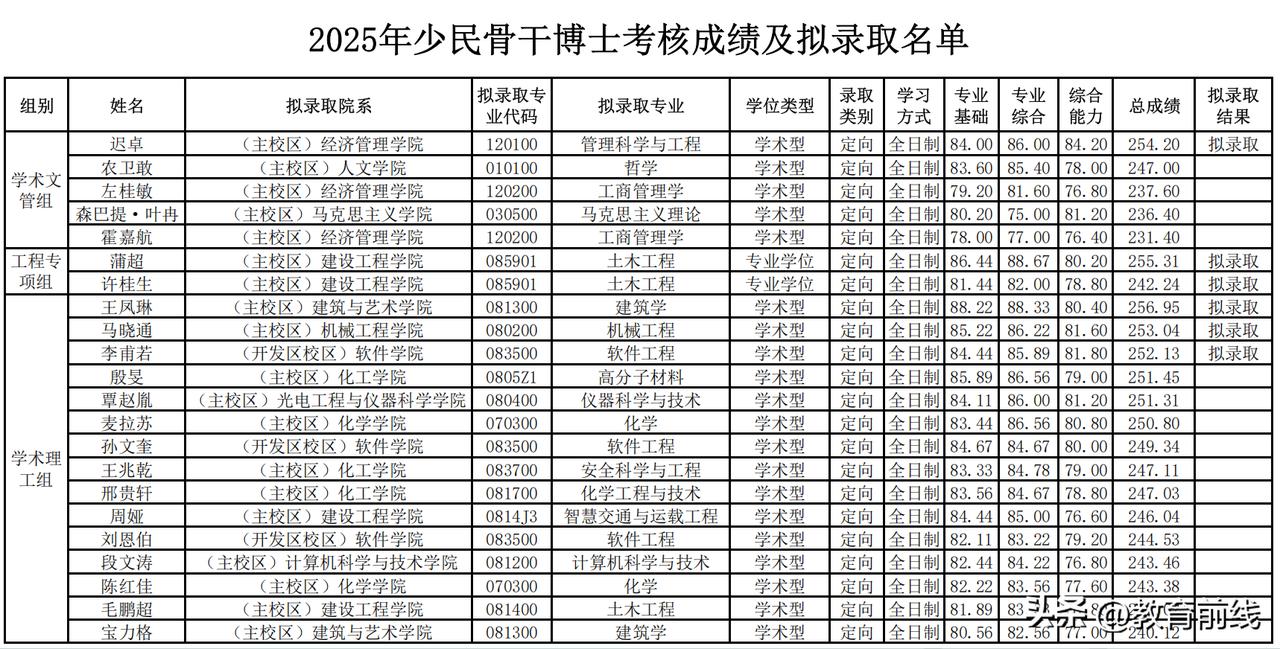 大连理工大学2025年“少数民族高层次骨干人才计划”博士研究生复试考核成绩及拟录