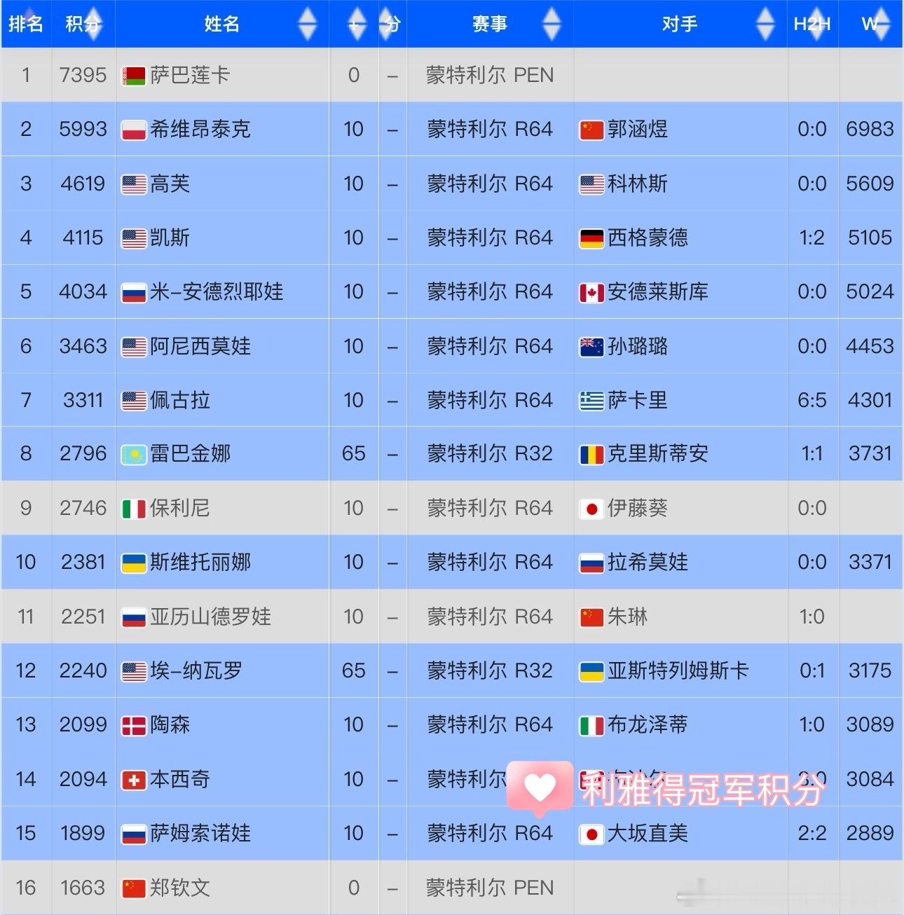 莱巴金娜利雅得冠军积分排名前8！随着罗杰斯杯莱巴金娜晋级32强，她的冠军积分也超