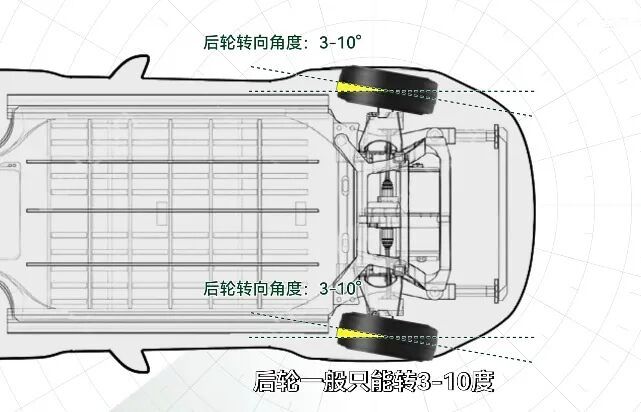 哪些功能开大车必备1. 后轮转向，大车下地库、穿越小路神器；2. 全景影像+透明