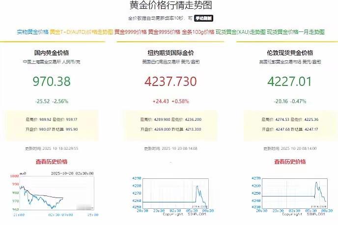 疯狂的金银，
沪银1万2，沪金都摸了1000块的边儿。
千万要谨慎，
莫要冲动，