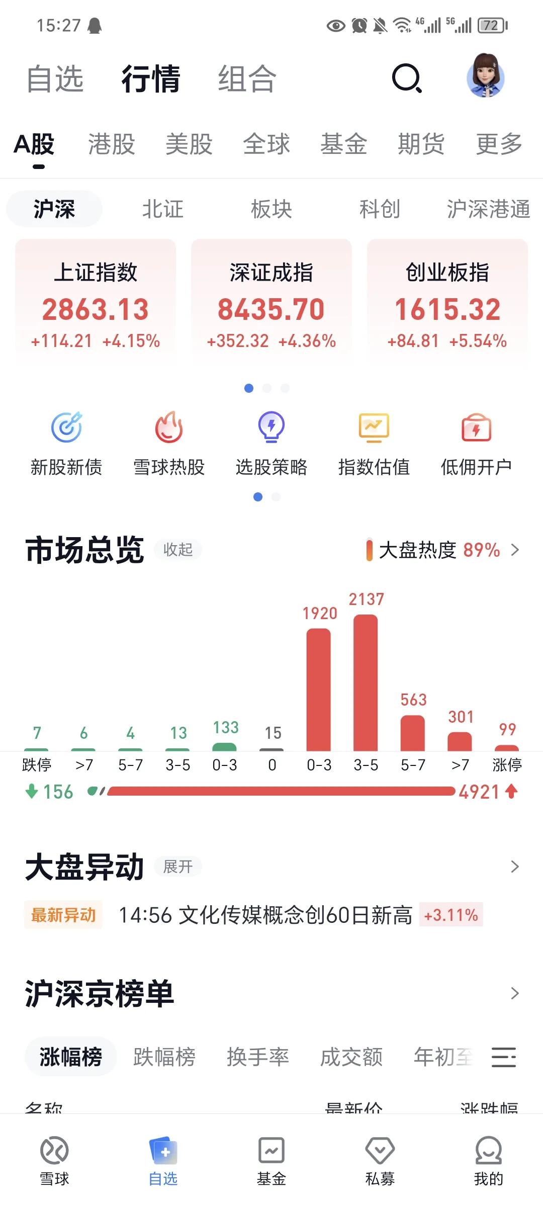 巨阳出现，一天涨4%，近4年头一次。

降准，降息，降存量房贷。还有大股东回购支