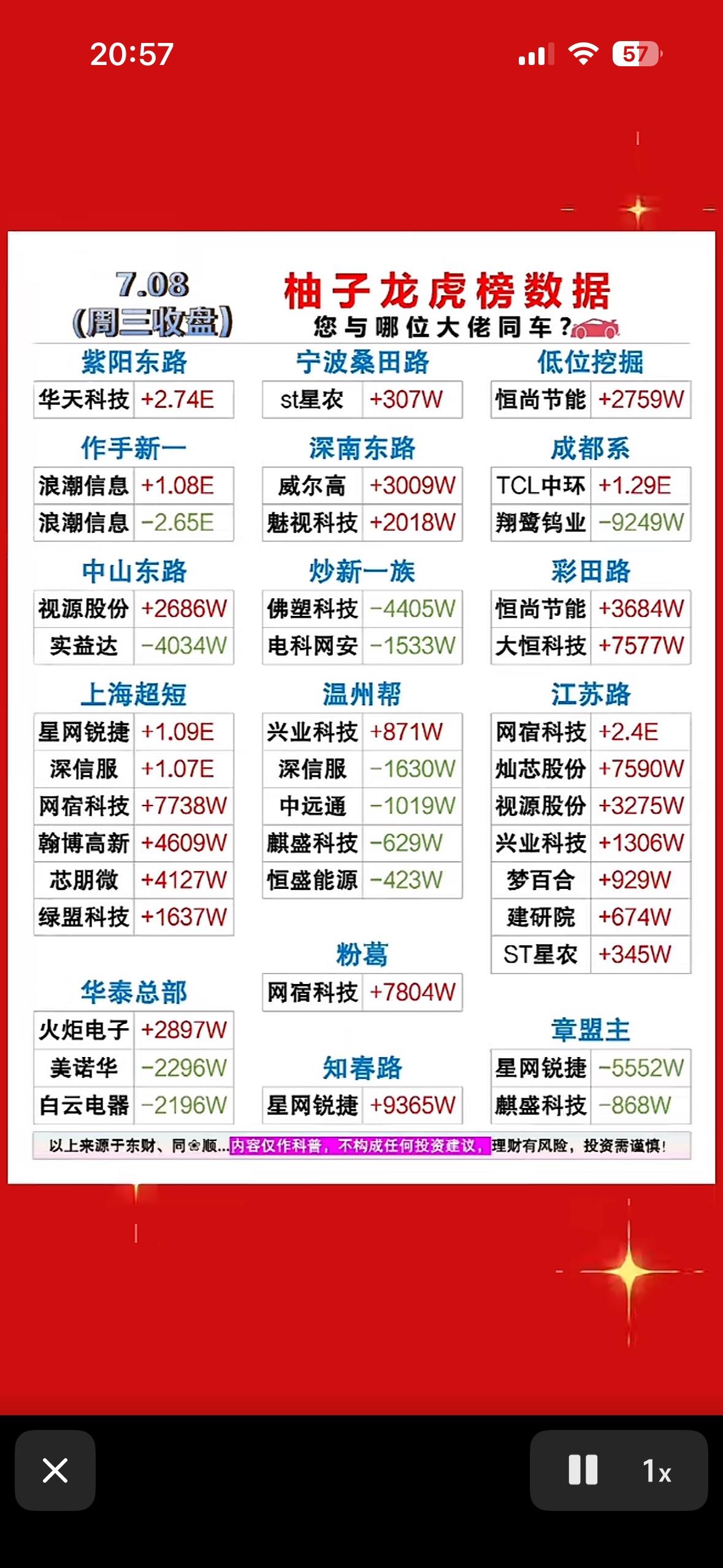 📈📉 今日股市数据大揭秘，谁涨谁跌一目了然！

7月8日游资龙虎榜的股市行情