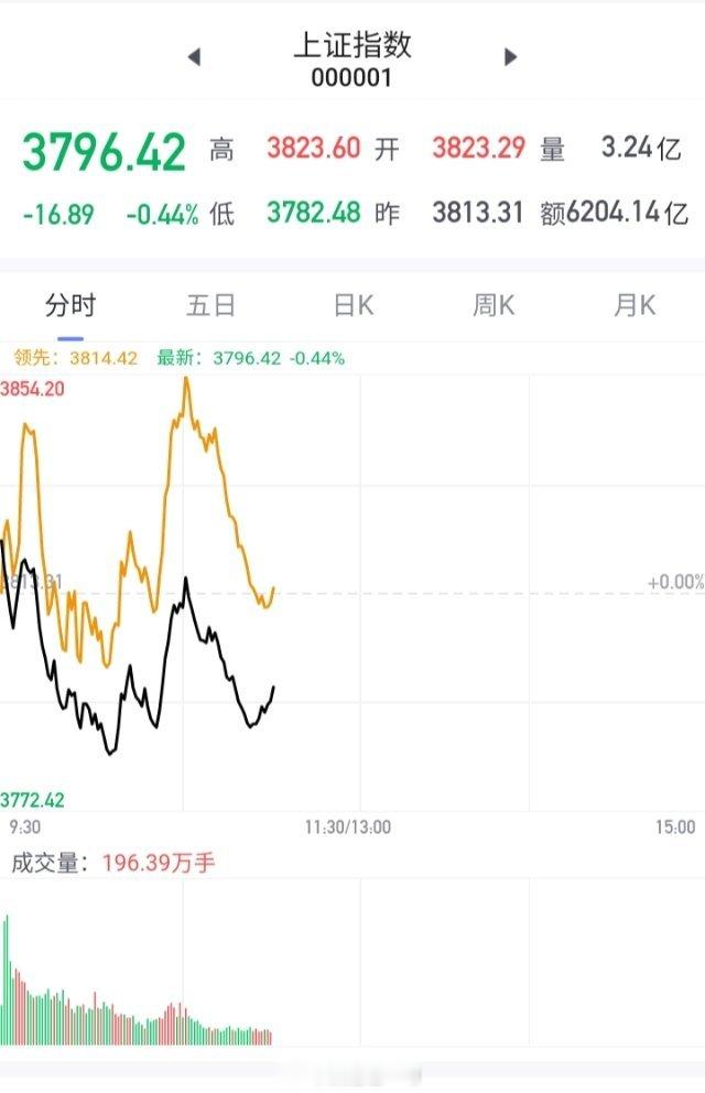 七月的股市像什么？像一场短暂热恋，反弹是心动，回撤是梦醒，爱过，也痛过 
