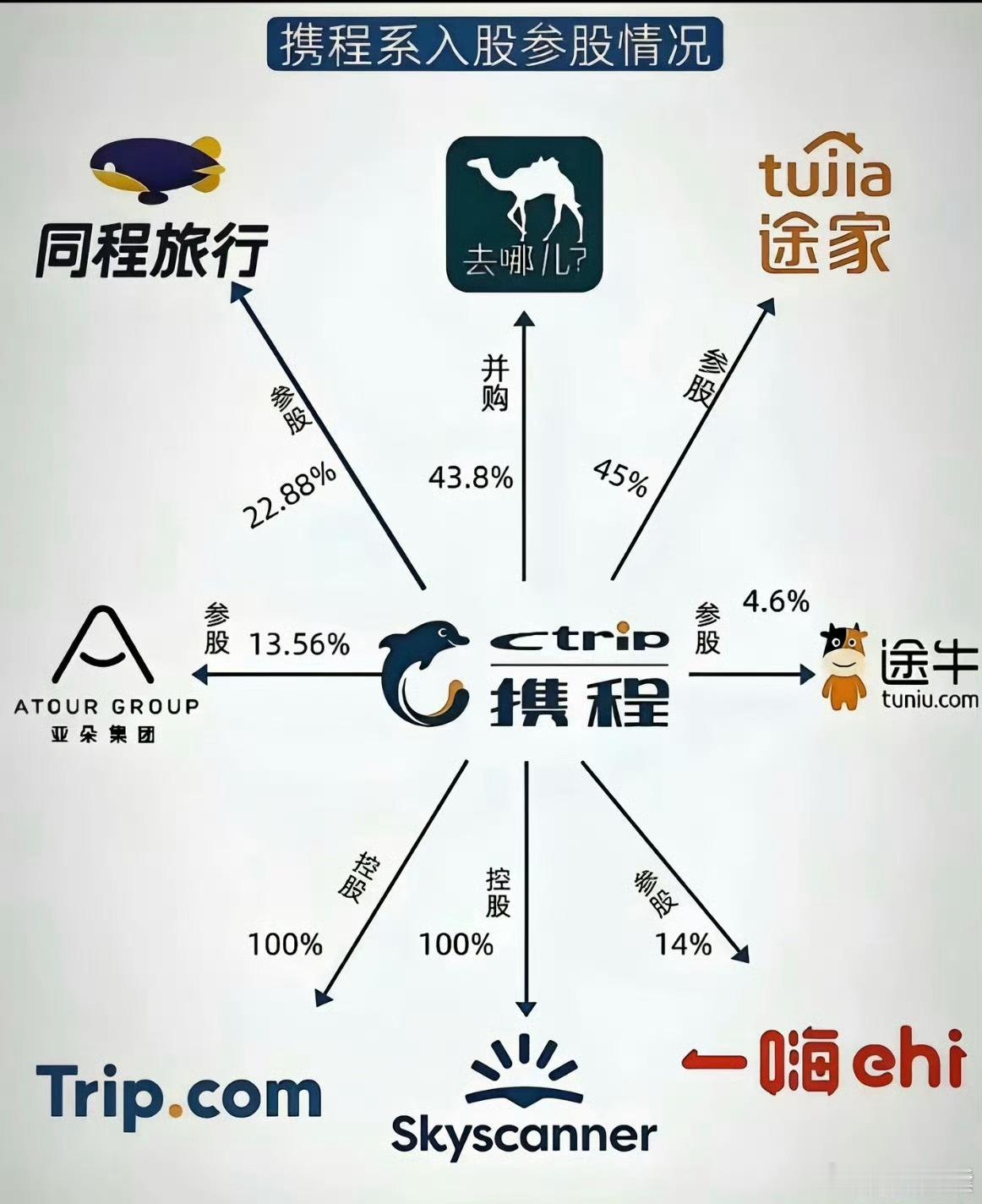携程的体量，超乎你的想象 