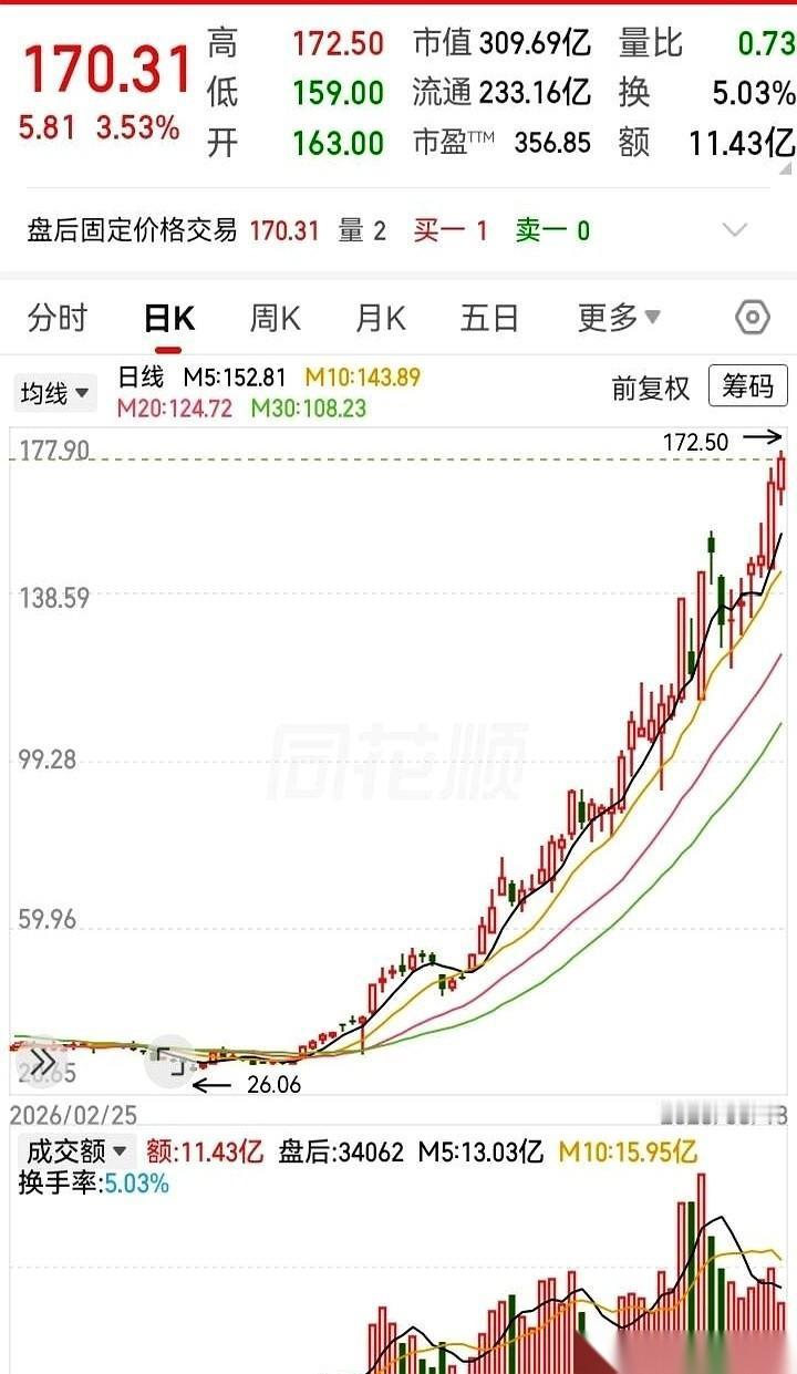 从26块直接拉到172块。短短三个月时间，五倍的涨幅横在屏幕上。这只票的K线图，