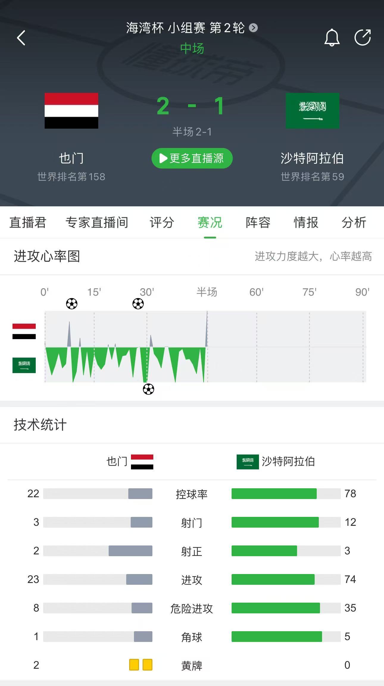 我懂老哥们如何评价？[晕] 海湾杯的比赛正在进行，也门对阵国足18强赛下一轮的对