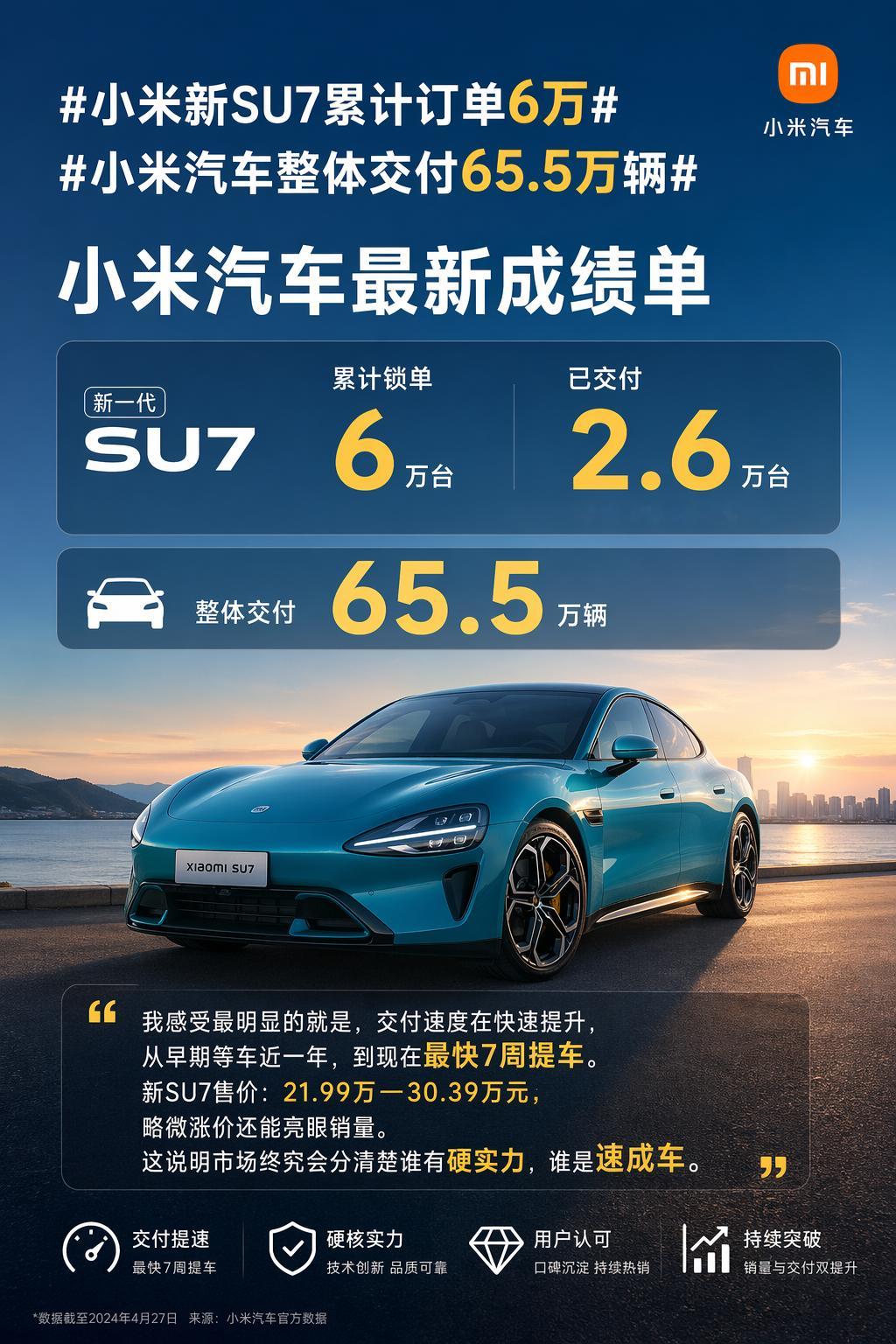 小米新SU7累计订单6万小米汽车整体交付65.5万辆小米汽车最新成绩单- 新一代