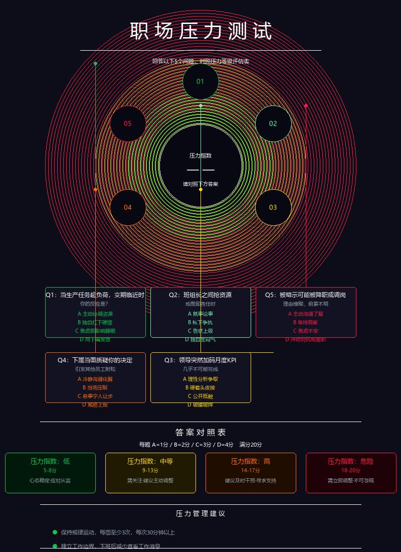 工厂里的压力，从来不是体力活，是心累。
5道题，30秒，测出你的压力等级。
我测