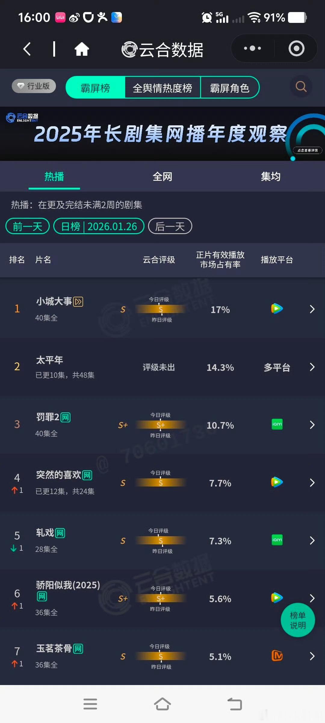 赵丽颖小城大事昨日云合占比新高17%！小城大事