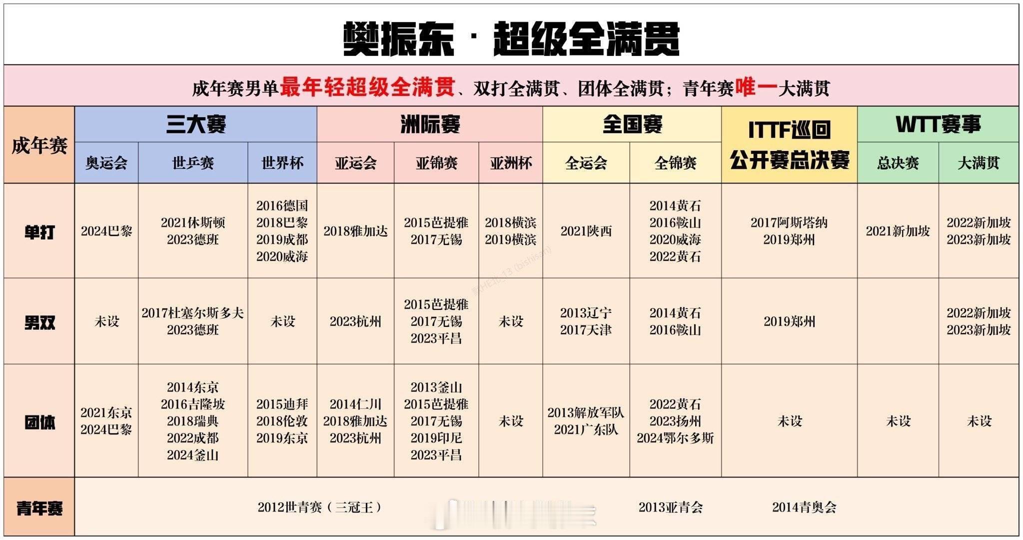 你打算看乒乓球亚洲杯吗  2025年乒乓球亚洲杯将于2月中旬举行，男子：王楚钦、