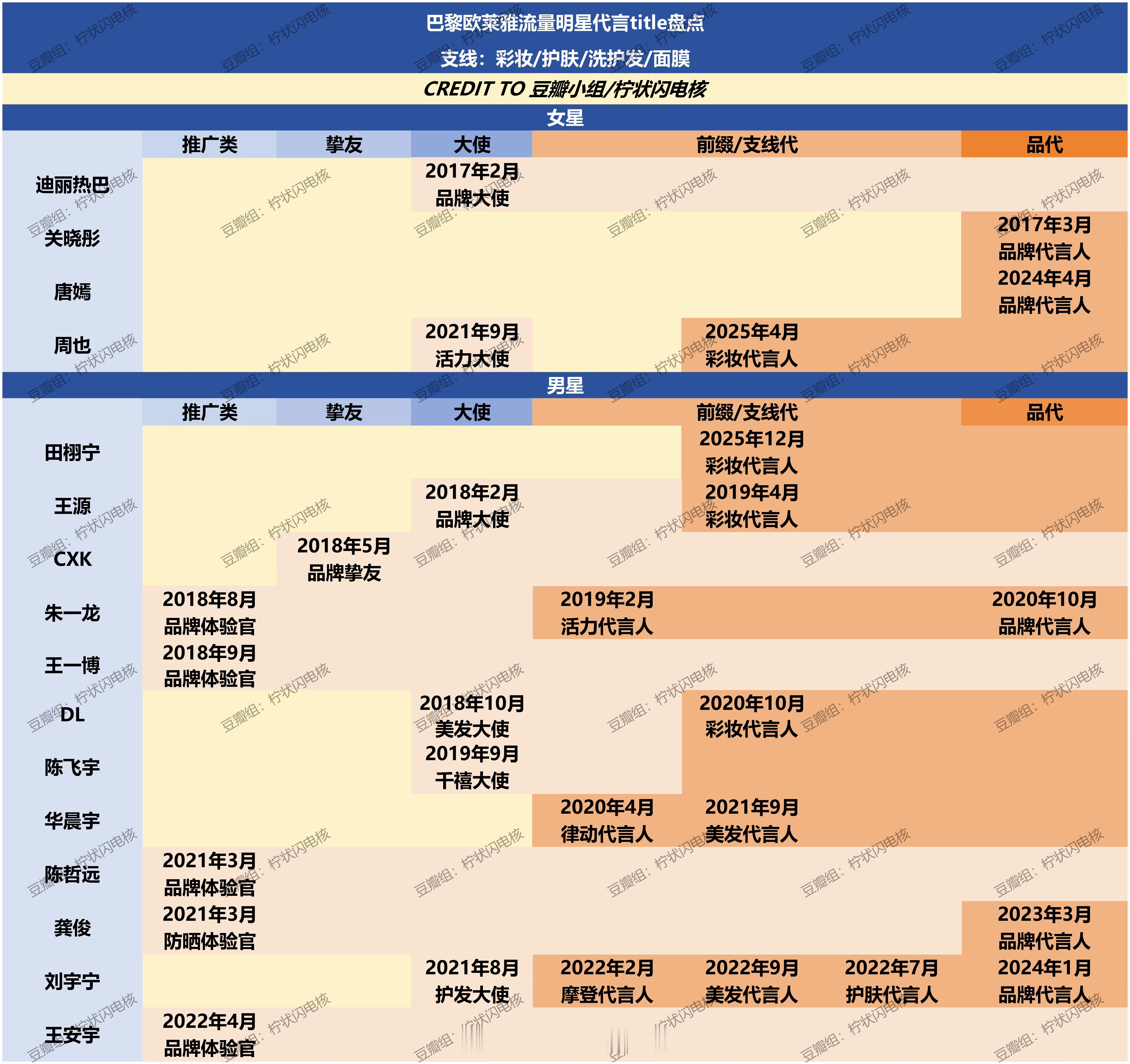 田栩宁代言巴黎欧莱雅直接一步给了代言人 确实越来越重视流量大的了 