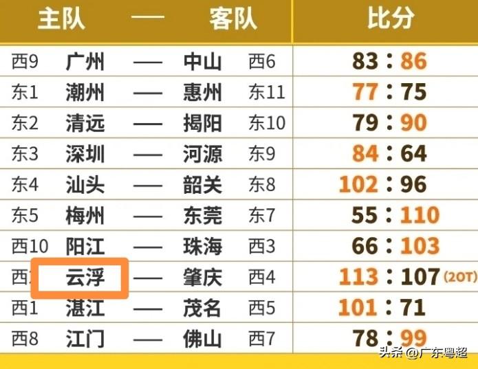 云浮竟拿下“全省最高分”！在粤 BA 第一轮比赛中，云浮一举斩获 113 分，如