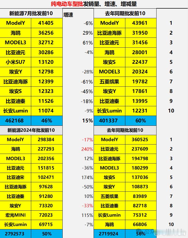 乘联会公布了纯电动车型批发销量TOP10：特斯拉Model Y、比亚迪海鸥、特斯