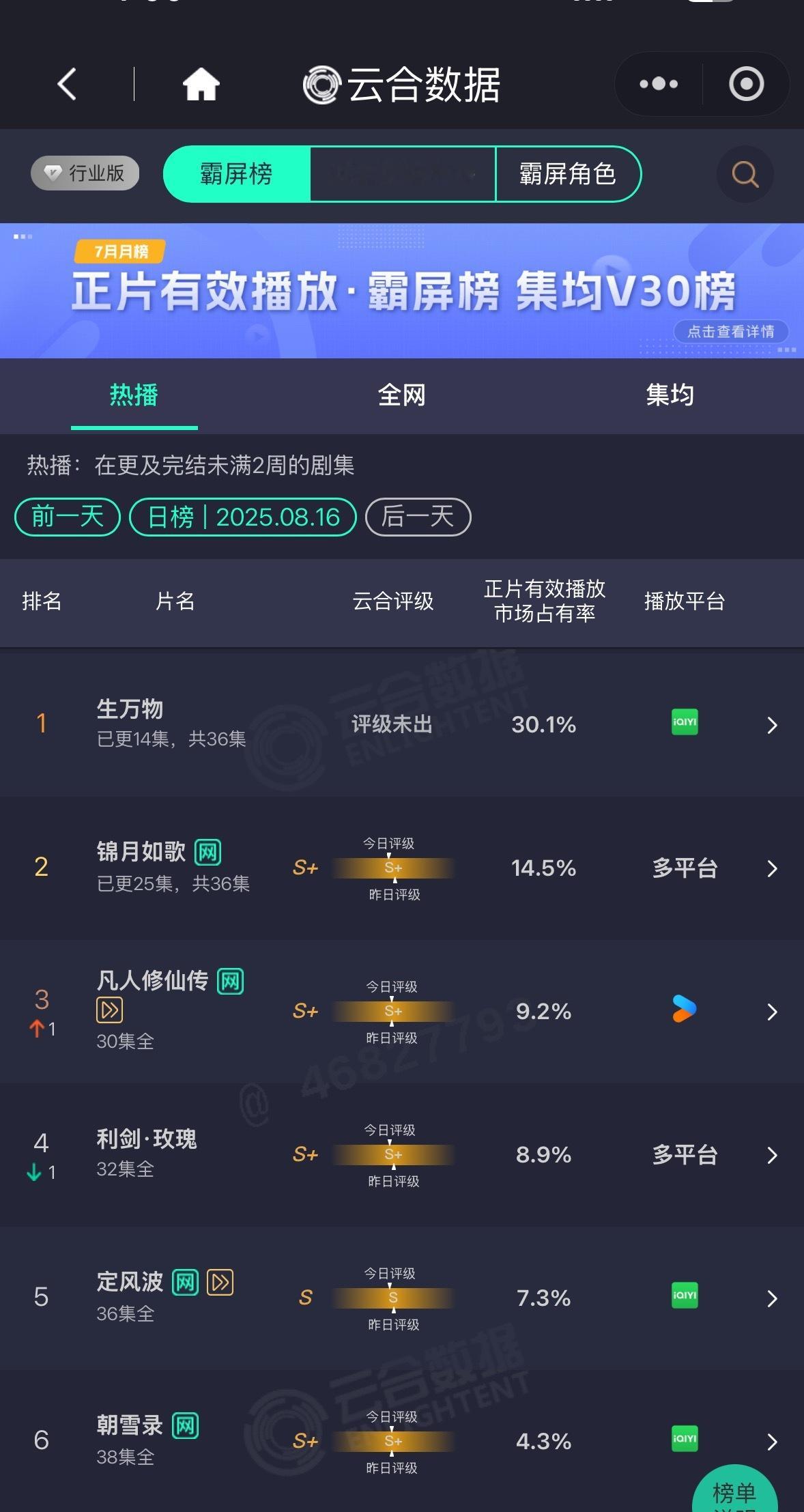 我靠！昨天云合30.1%！！！！又飙升了！！！！！ 杨幂宁绣绣 生万物 ​​​