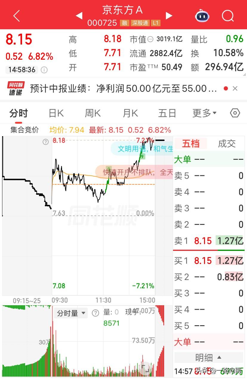 7/9，京东方今天继续看好，今天没动，看好明天的上涨📈，今天涨幅超6个百分点，