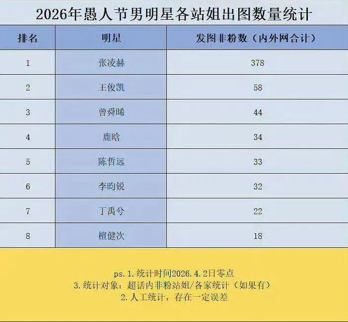 愚人节站姐出图男星数量统计愚人节站姐出图男星数量统计，欢迎评论区补充张凌赫、王俊