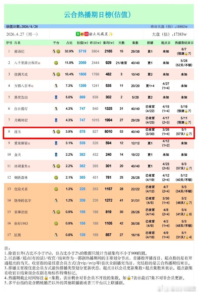 逐玉热播期实绩逐玉热播期成绩95生花首个8000俱乐部剧集，逐玉凭实力断层领跑年