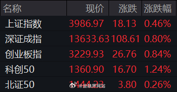 【开盘：三大指数集体高开，创业板指涨0.84%，商业航天概念股持续发酵，油气股涨