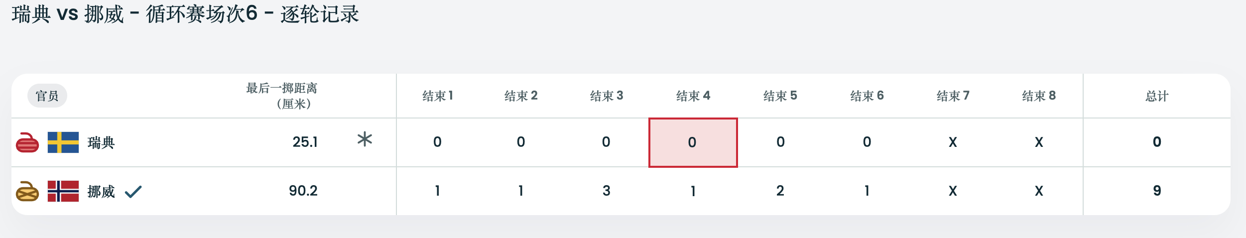 #冰壶混双挪威0封瑞典# 冰壶混双循环赛，挪威队在2026年米兰科尔蒂纳冬奥会迎