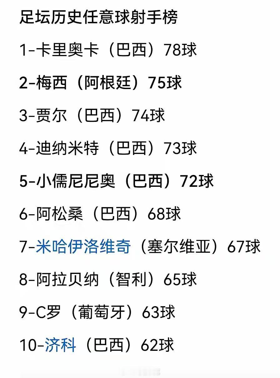 足球历史任意球射手榜排名：梅西还差历史第一记录差了3球，退役之前，有希望追平或者