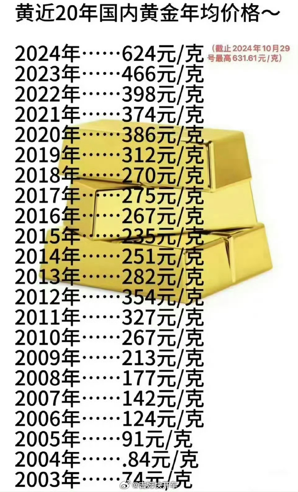 黄金不再保值了吗有点动荡不奇怪，就当是战略回调，在黄金上赚到钱的人都和时间做朋友