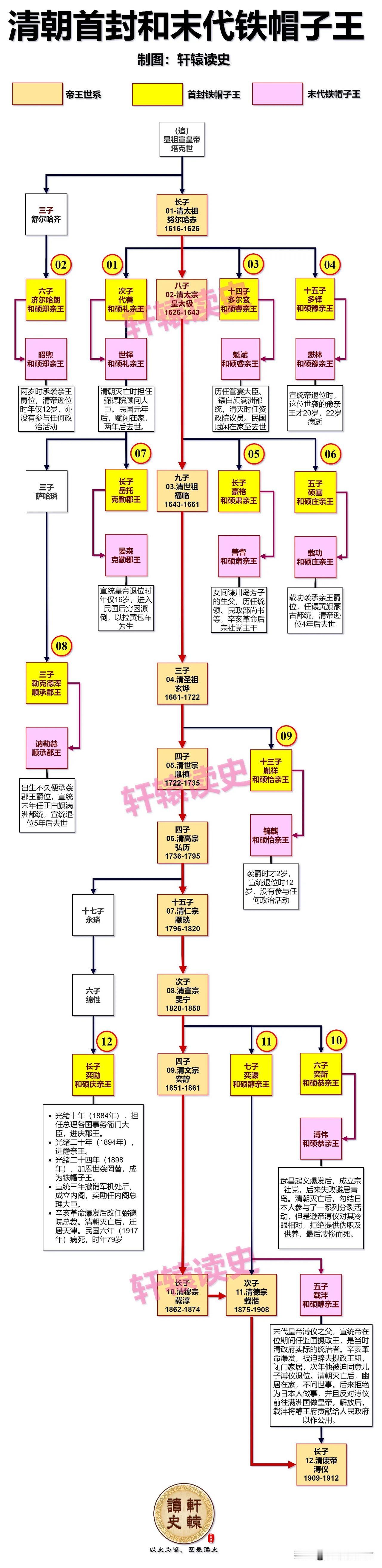 清朝的12位首封和12位末代铁帽子王。

清朝的铁帽子王，爵位世袭罔替隔代不将爵