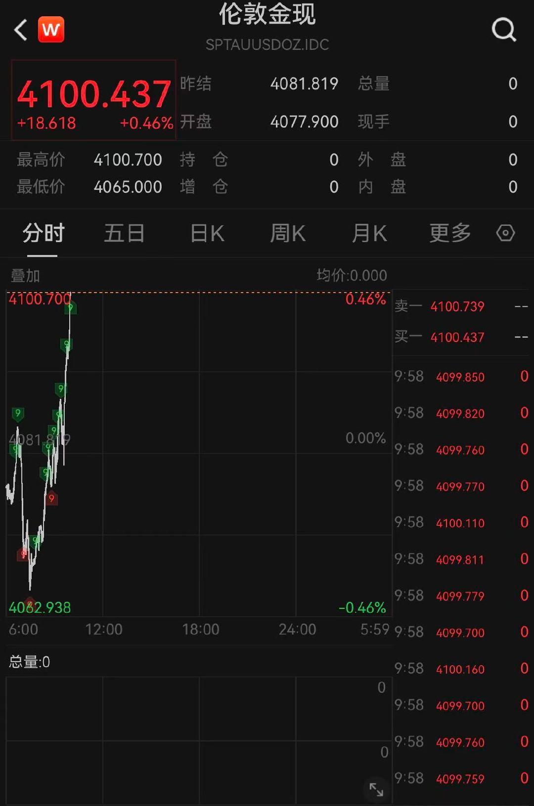 【黄金再上4100美元】8月5日，现货黄金突破4100美元/盎司，日内涨0.56