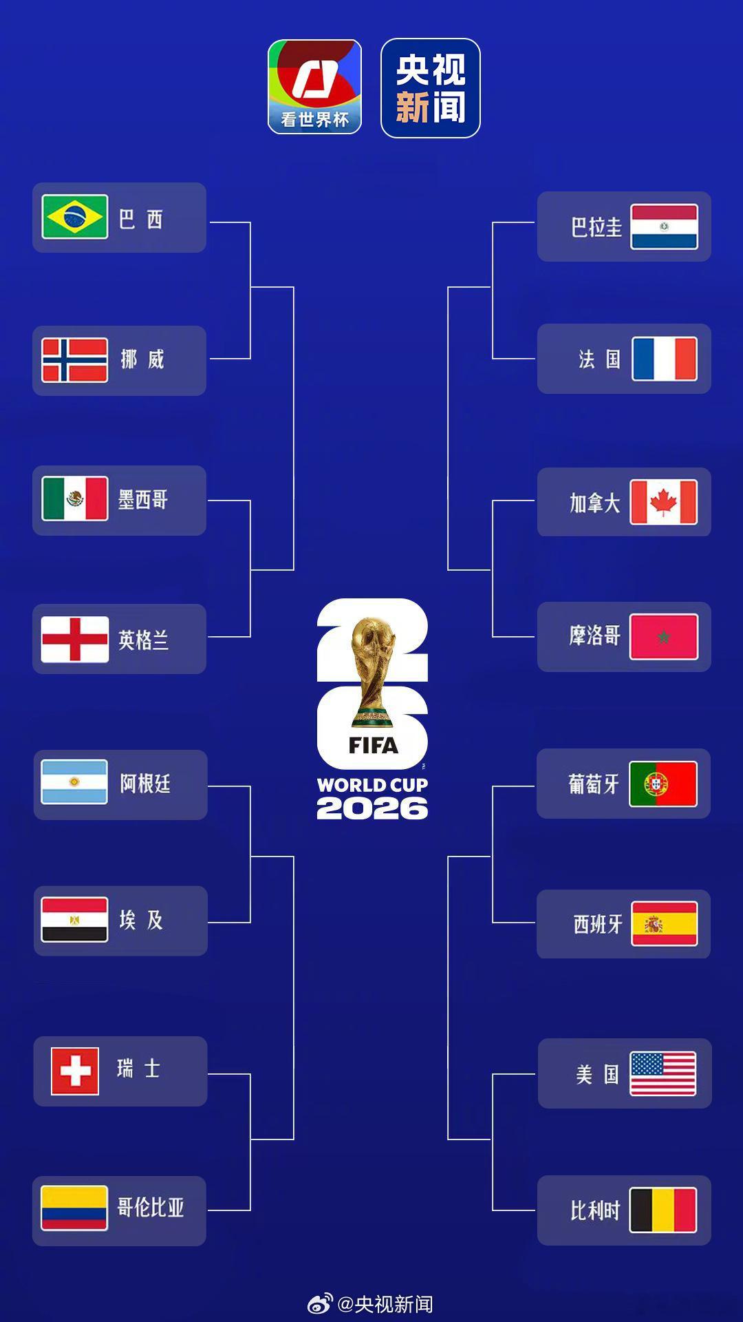 世界杯对阵图世界杯16强全部产生大v观赛团  16强：加拿大、巴西、巴拉圭、摩洛