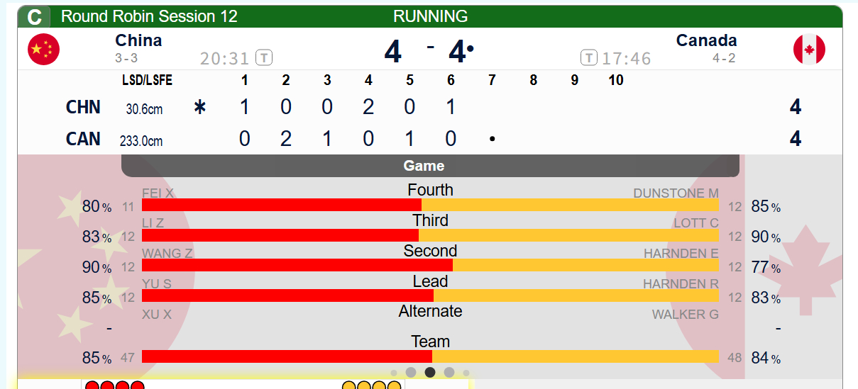冰壶 第六局中国保后手1，中国4-4加拿大 