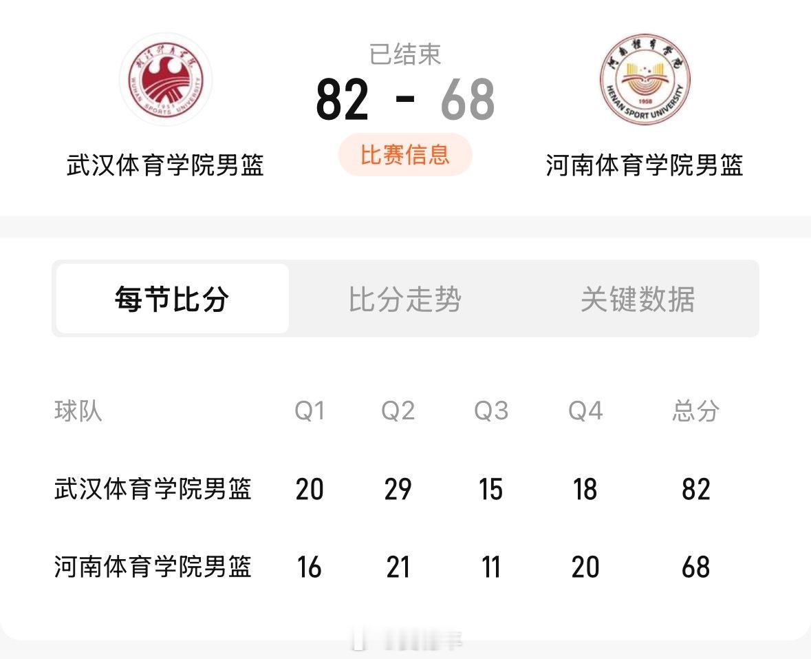 刚结束的一场体院杯小组赛，武汉体院以82比68击败河南体院，三场小组赛全胜晋级。