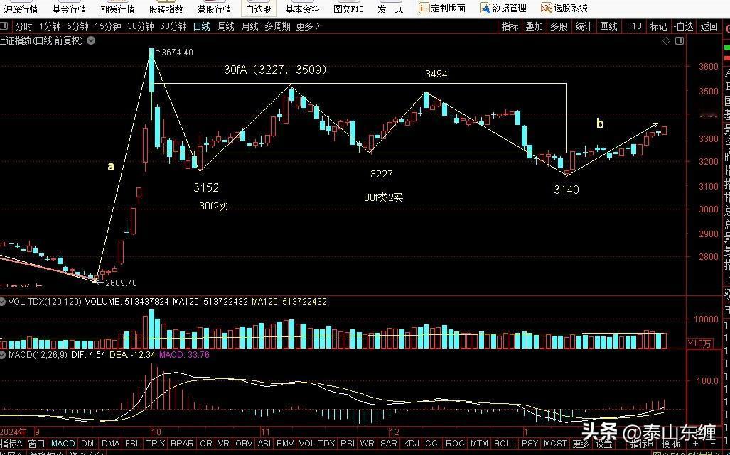 2.12上证指数缠论图解：30分钟3304点一笔上3346点延伸过程中
今日上证
