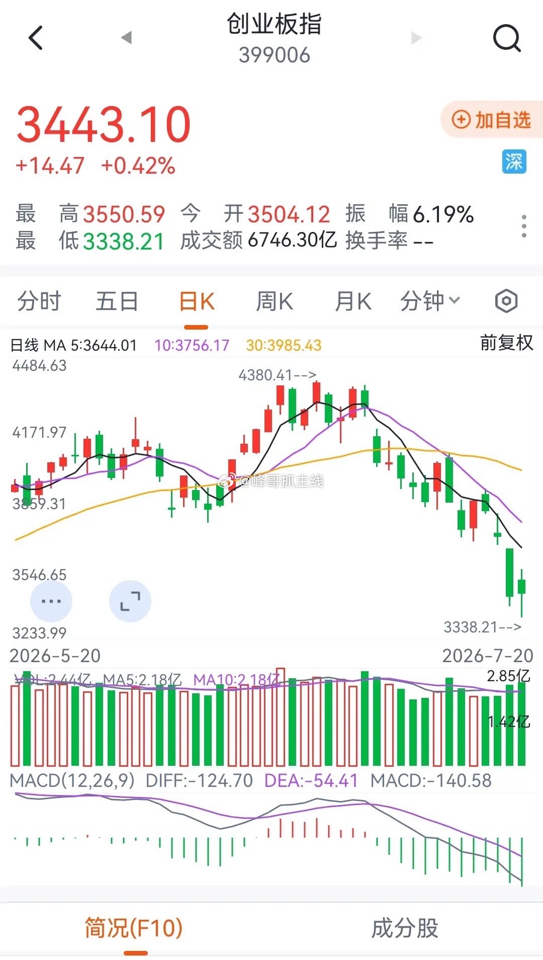 科创板和半导体电子板块持续下跌，已然跌破成本价。那为何还会继续下行呢？正如我所说