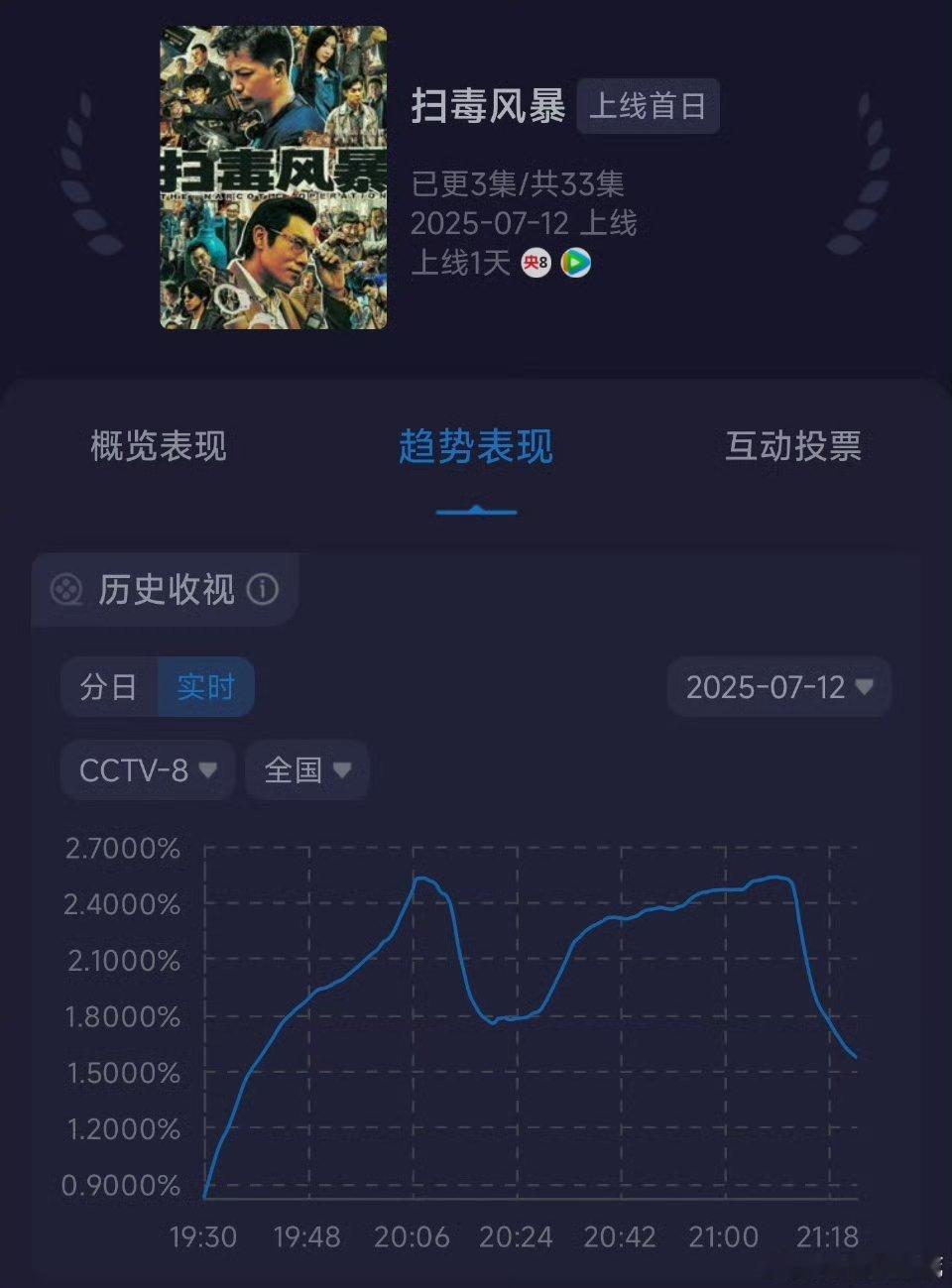扫毒风暴首日酷云收视率均值破2，接盘率还是不错的[doge] ​​​