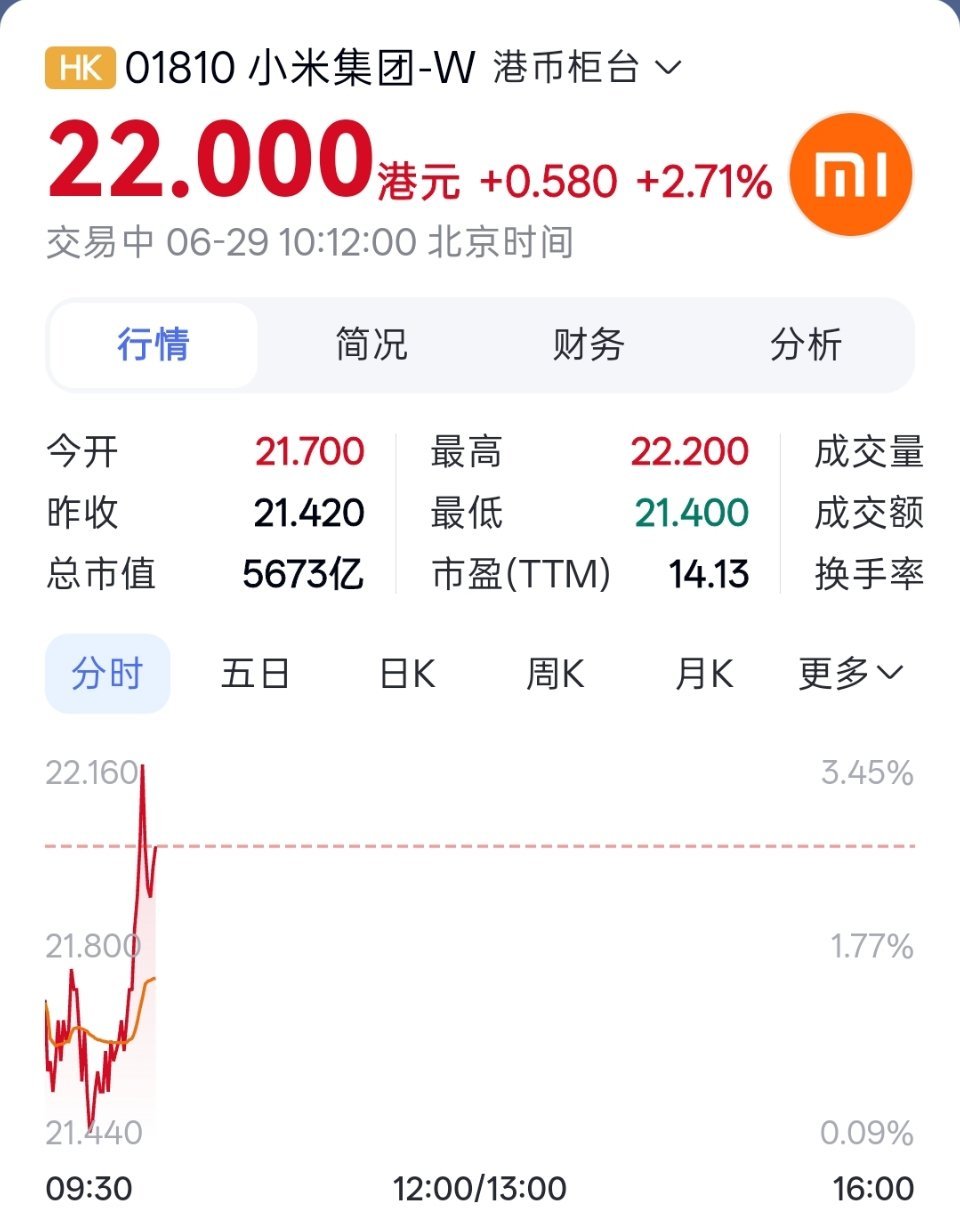 哇哦，今天小米股价上涨了，好事！ 