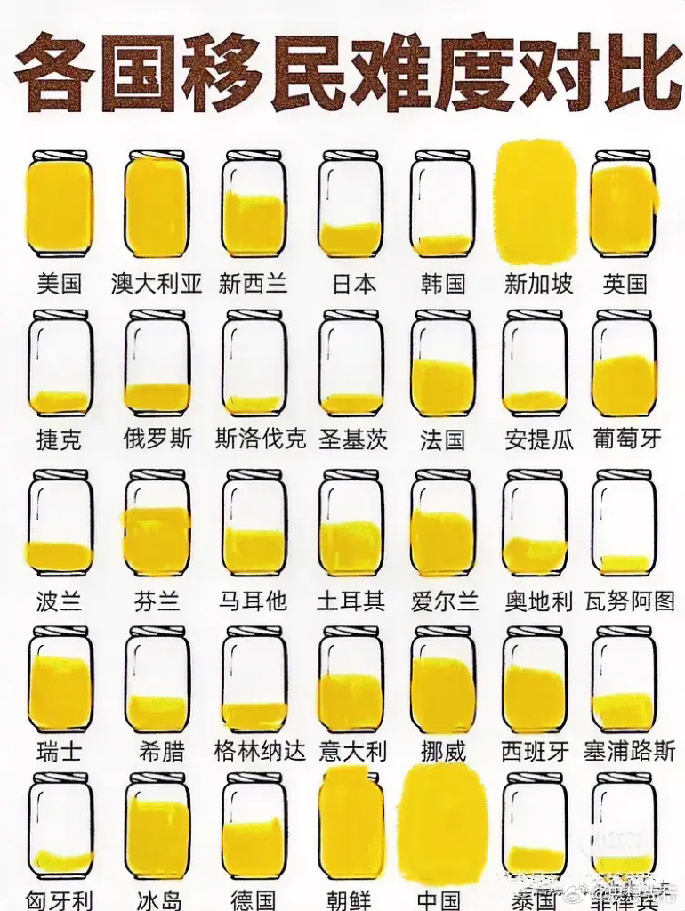 各国移民难度对照表。 ​​​