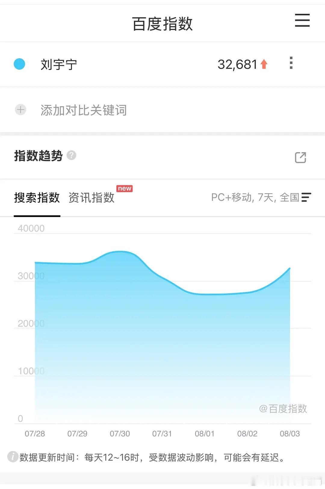 刘宇宁演唱会他又又又爆了，百指重回3万，抖指单日500万，中午微博访问420万➕