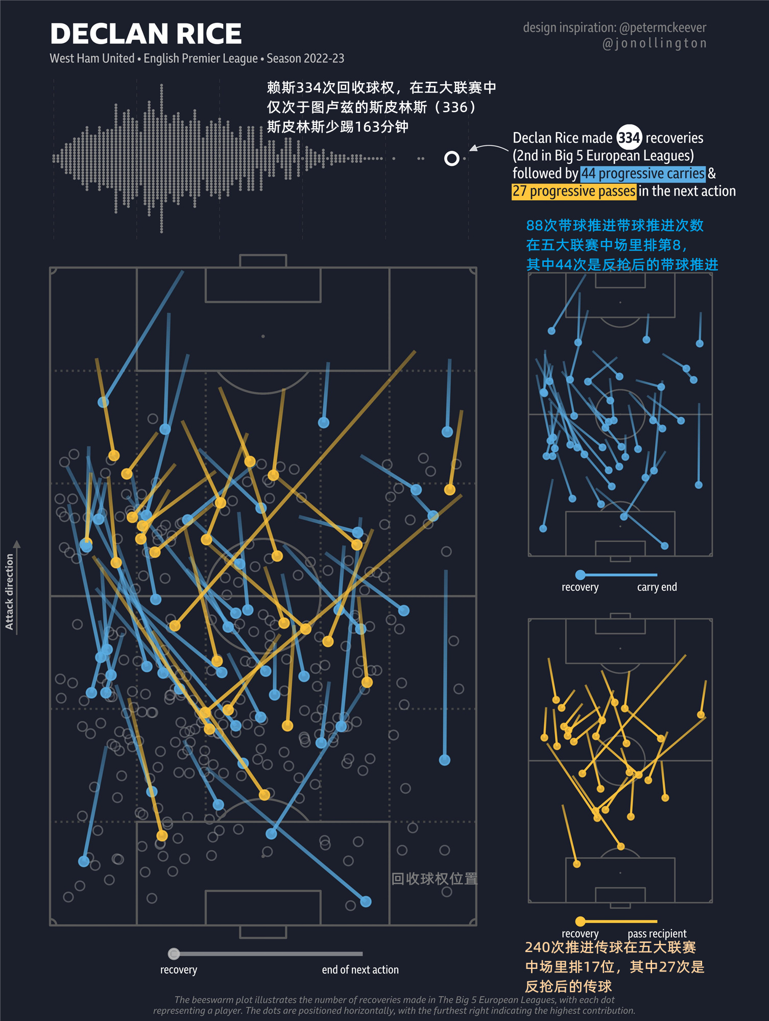22/23赛季赖斯回收球权位置统计（联赛），其中71次完成推进（向前距离超过10