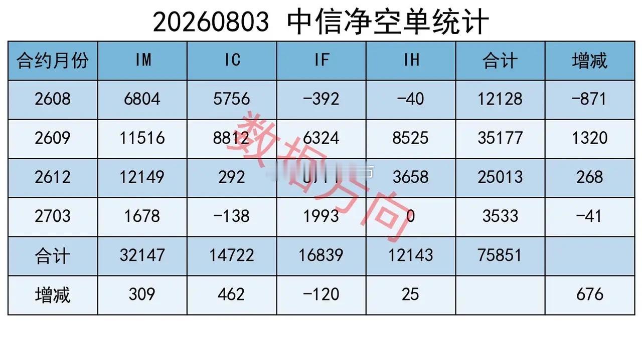 缩量5000亿，上涨4000只，主力减空 大盘全天缩量整理。上证指数跌0.59%