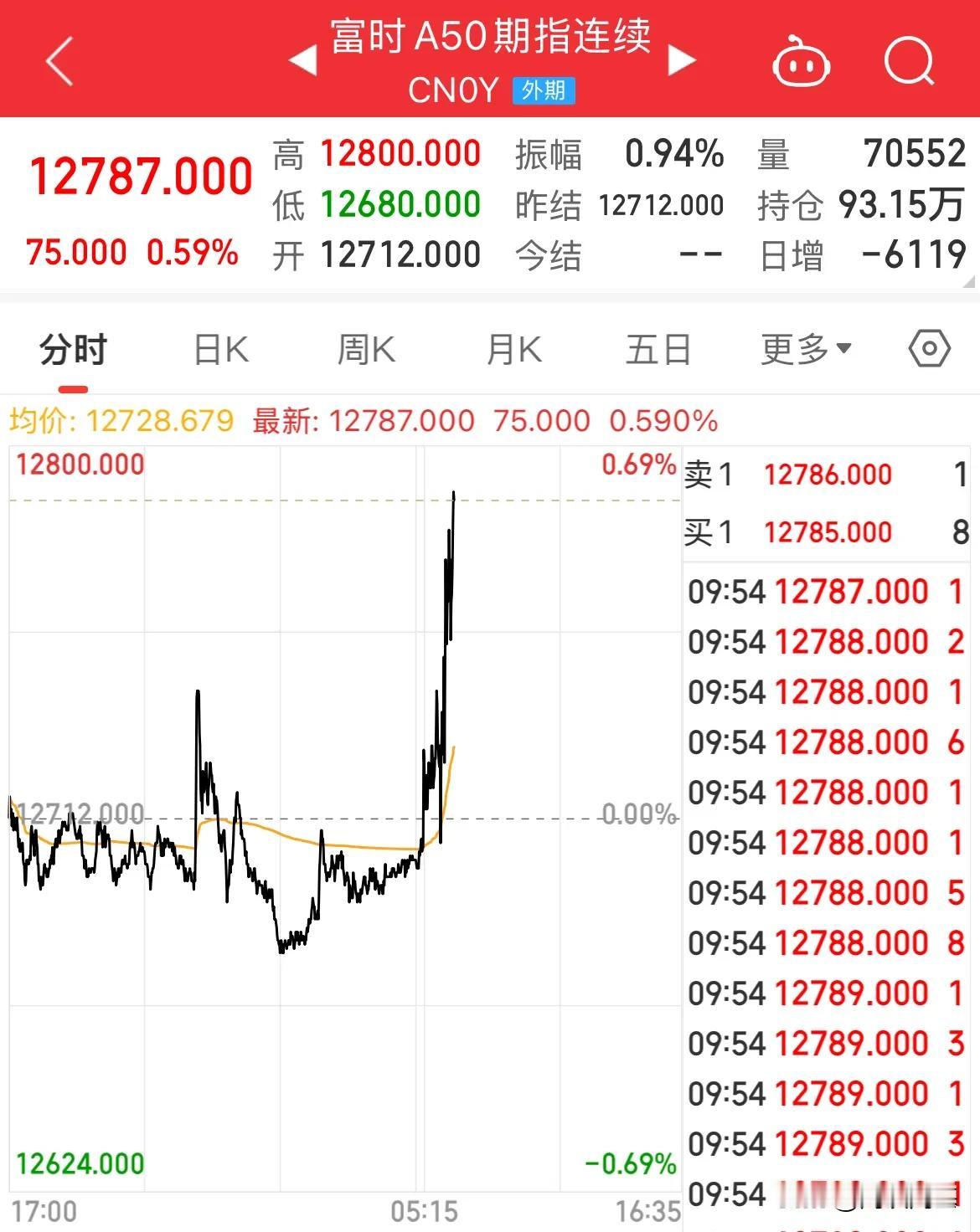 A股涨了，A50拉升！指数全线涨幅超1%，涨幅超5000家

A股终于涨了，然后