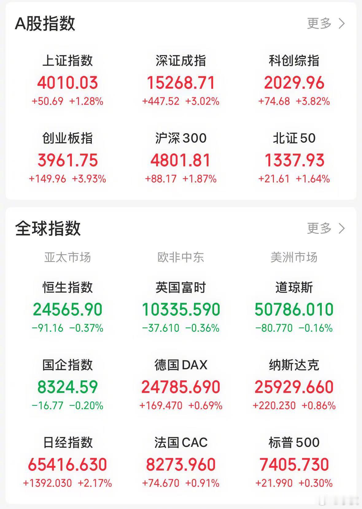 【今日看盘】受美股半导体板块大幅反弹影响，今天亚太股市全线上涨。韩国指数收涨 8