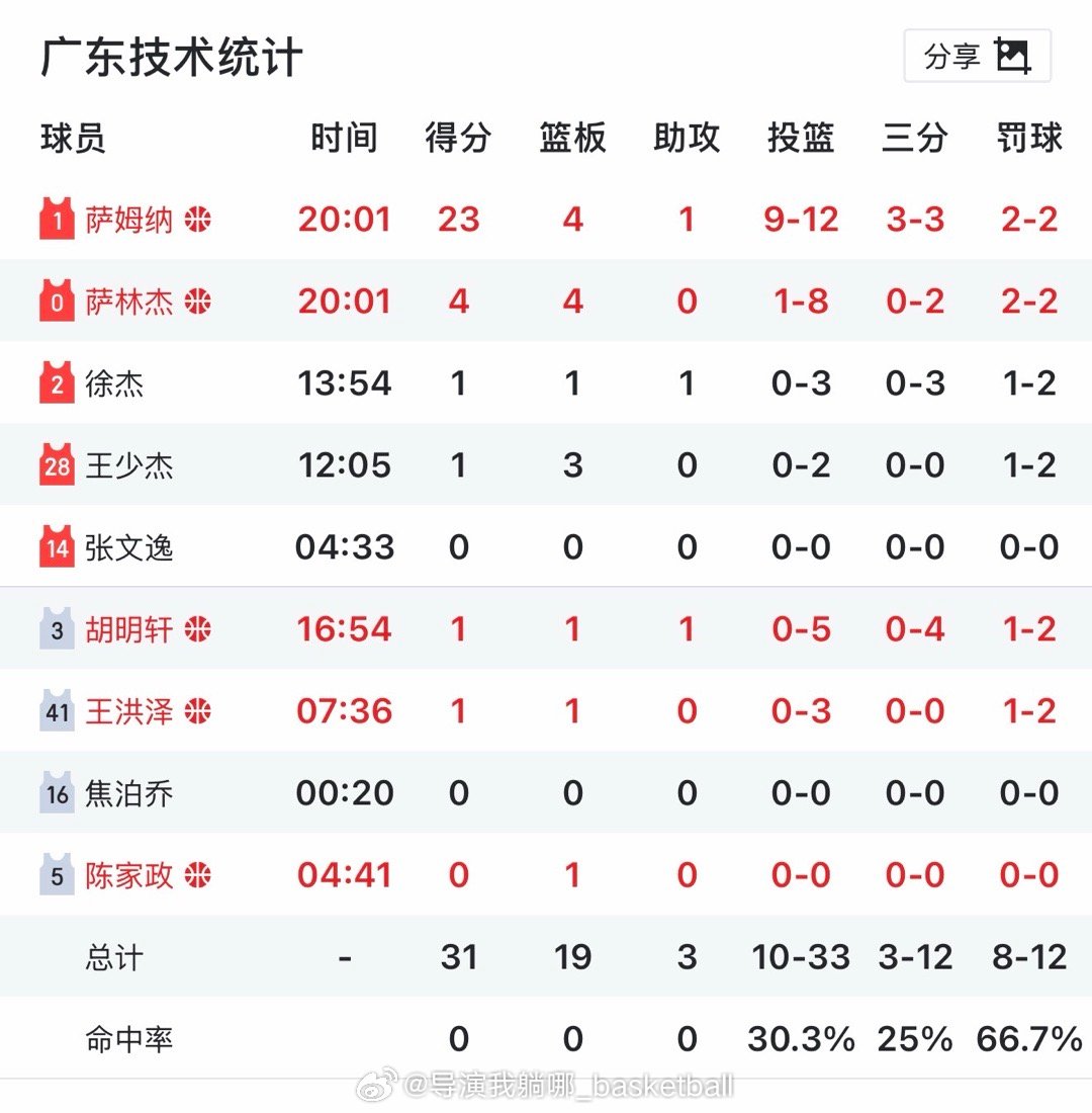 在CBA这个联赛里，半场比赛国内球员13投0中一个球没整进是非常难的 