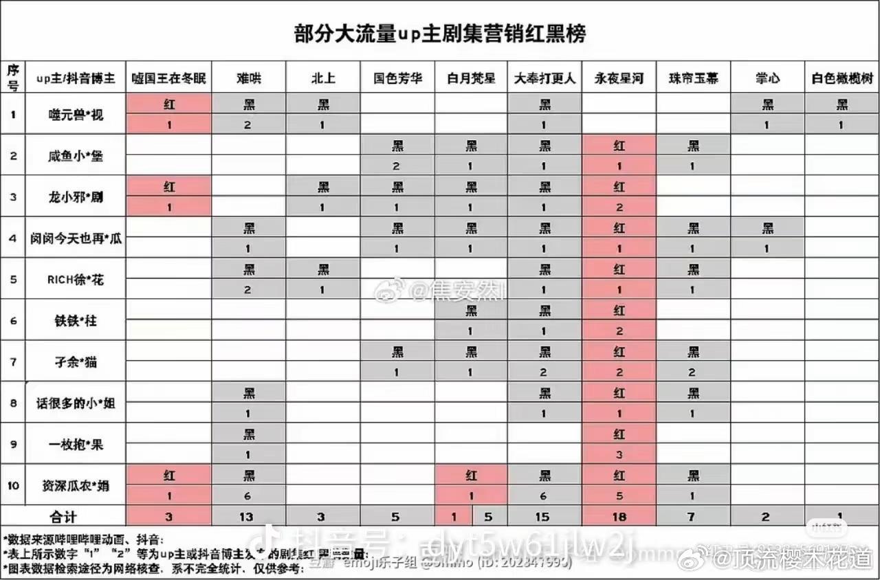 这个表不是说明这些博主偏好明显，并不客观嘛，最恨大奉打更人[允悲][允悲]，这个