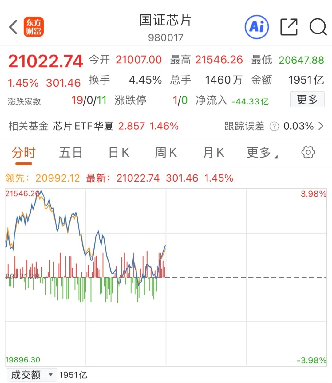 白酒板块：白酒上涨0.11％，低开回升，开盘又是世界末日一样，好在后面拉起来了，