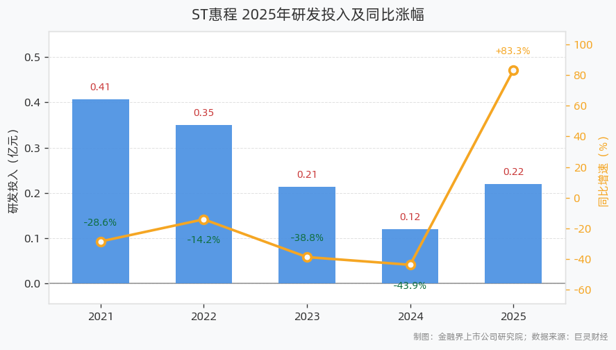 ST惠程研发投入达2199.24万元，同比增长83.32%；研发人员同比下滑65.57%
