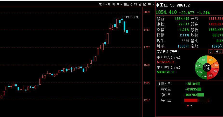 3827跌破，形势严峻！

上午大盘破了3827收盘，这样午后压力巨大；
下午先