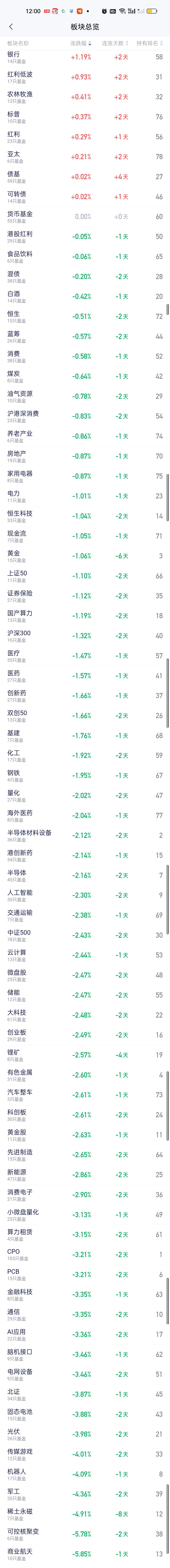 上午上涨的板块无论是数量还是涨幅都不值一提。但跌幅方面，只能用残忍形容。存储芯片