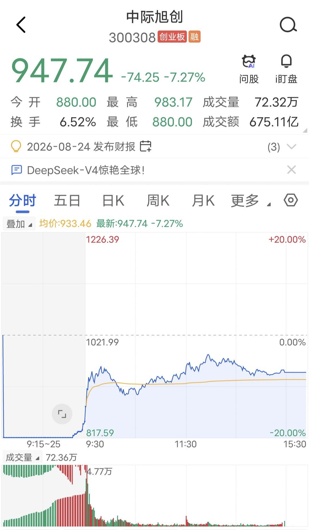 今天超核爆的开盘！

今天中际旭创、新易盛等海外链个股的开盘太吓人了，竞价先是几