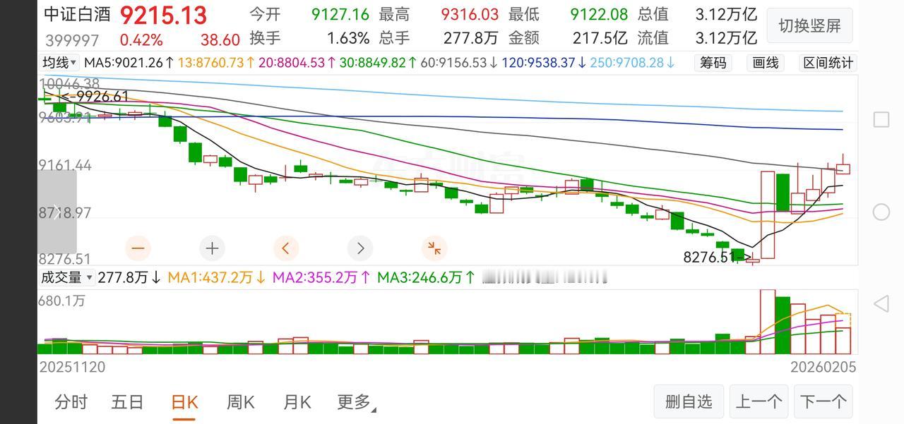 白酒又创新高了！

中证白酒今天低开高走震荡，显示上方套牢盘比较多，短线一下子拉