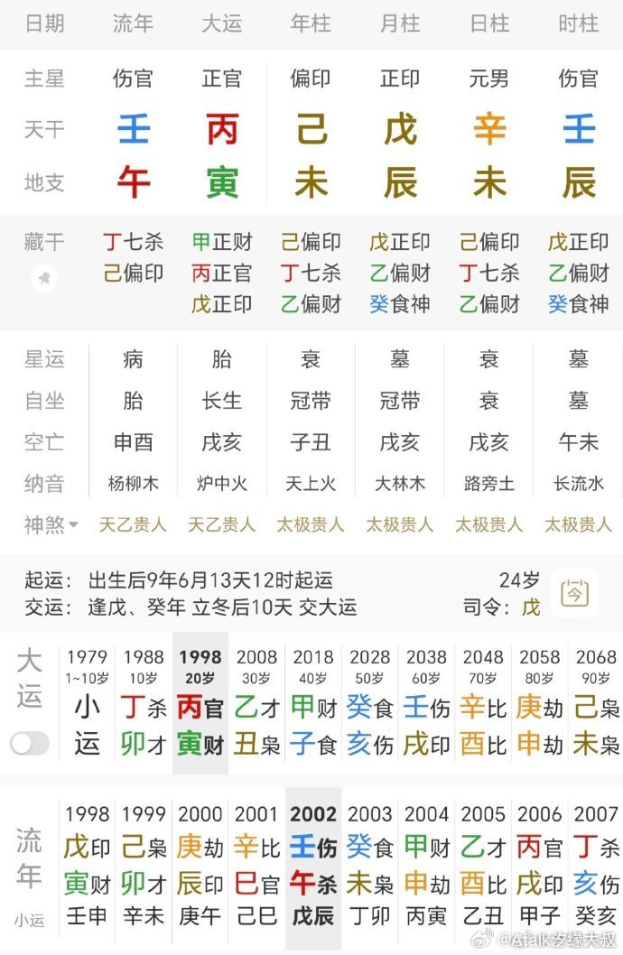 2002年，车祸身亡土太多太旺，土重金埋。时干壬水为病1998—2007丙寅运，